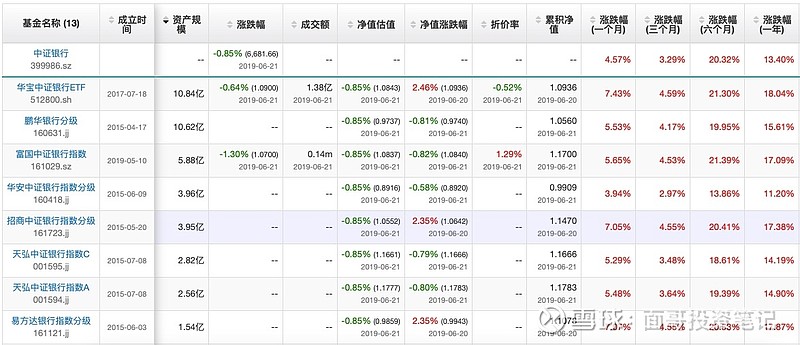 买基金用哪个银行好(买基金选哪个基金公司)