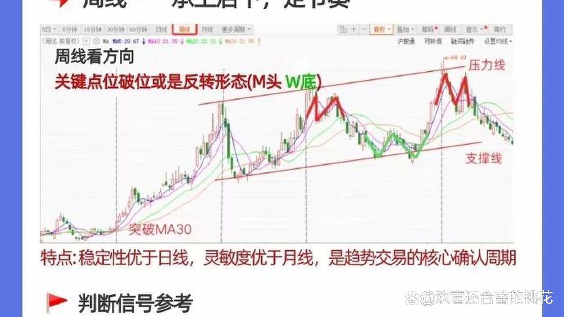 哪个是月线周线(月线看方向周线看趋势)